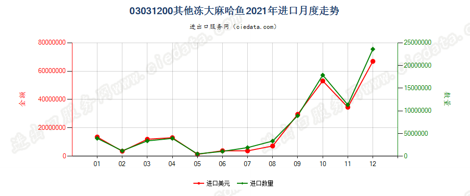 03031200其他冻大麻哈鱼进口2021年月度走势图