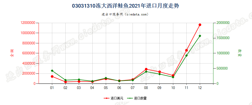 03031310冻大西洋鲑鱼进口2021年月度走势图