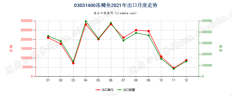 03031400冻鳟鱼出口2021年月度走势图