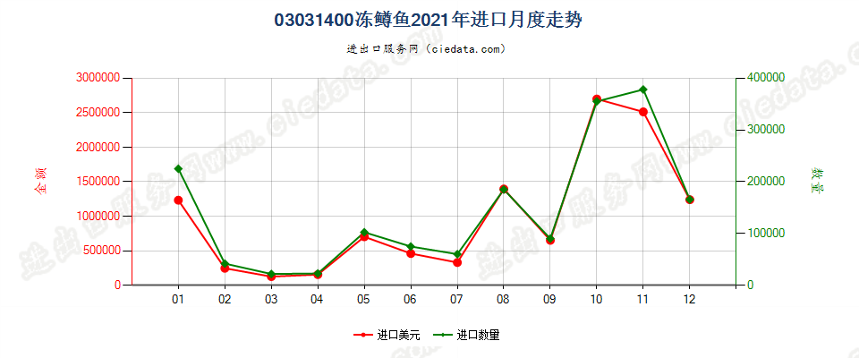 03031400冻鳟鱼进口2021年月度走势图