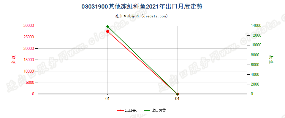 03031900其他冻鲑科鱼出口2021年月度走势图