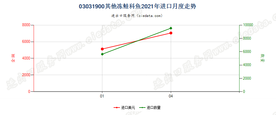 03031900其他冻鲑科鱼进口2021年月度走势图