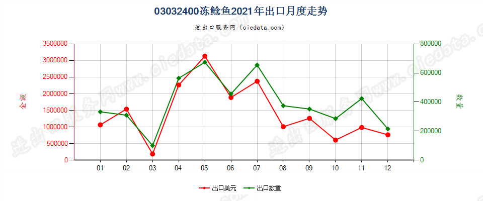 03032400冻鲶鱼出口2021年月度走势图