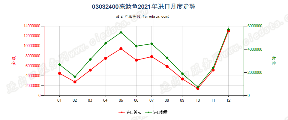 03032400冻鲶鱼进口2021年月度走势图