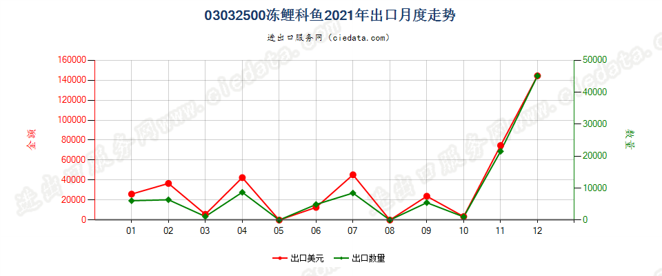 03032500冻鲤科鱼出口2021年月度走势图