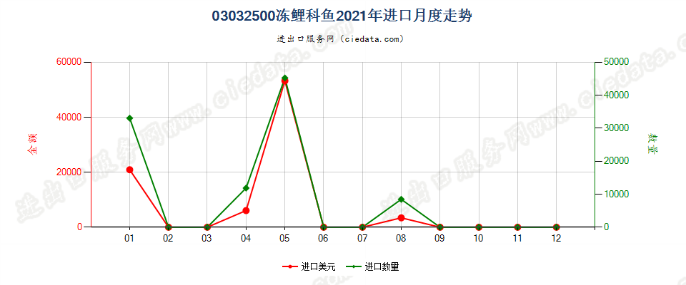 03032500冻鲤科鱼进口2021年月度走势图