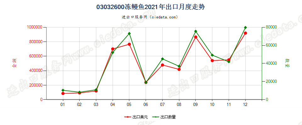 03032600冻鳗鱼出口2021年月度走势图