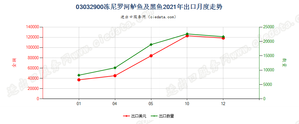 03032900冻尼罗河鲈鱼及黑鱼出口2021年月度走势图