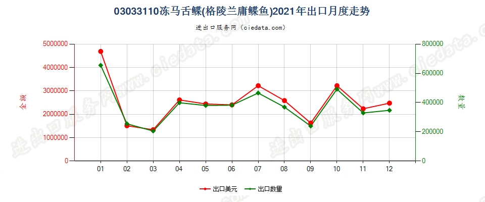 03033110冻马舌鲽(格陵兰庸鲽鱼)出口2021年月度走势图