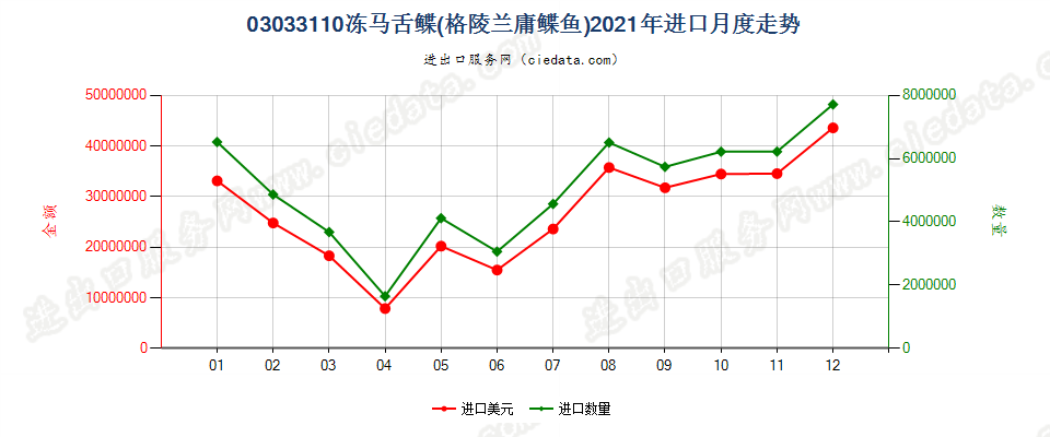 03033110冻马舌鲽(格陵兰庸鲽鱼)进口2021年月度走势图