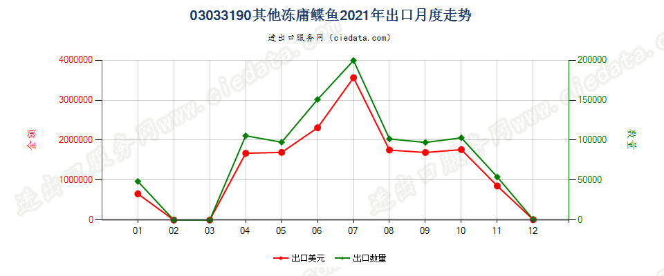 03033190其他冻庸鲽鱼出口2021年月度走势图