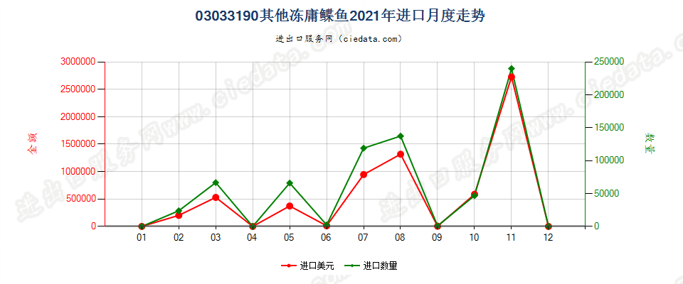 03033190其他冻庸鲽鱼进口2021年月度走势图