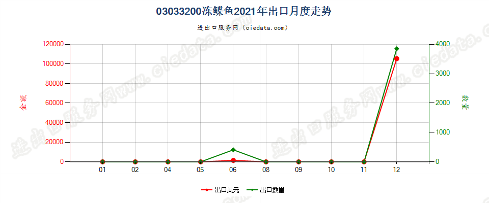 03033200冻鲽鱼出口2021年月度走势图