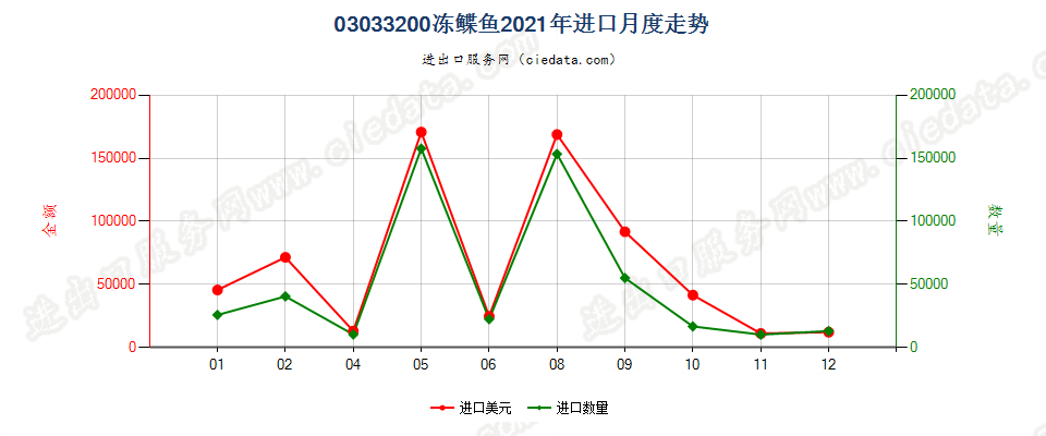 03033200冻鲽鱼进口2021年月度走势图