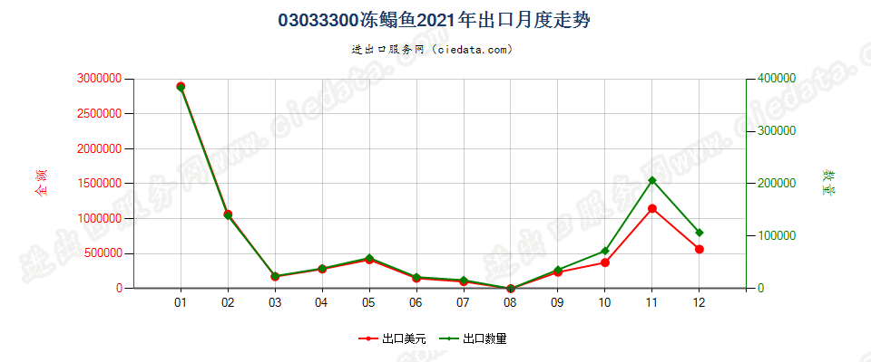 03033300冻鳎鱼出口2021年月度走势图