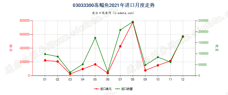 03033300冻鳎鱼进口2021年月度走势图