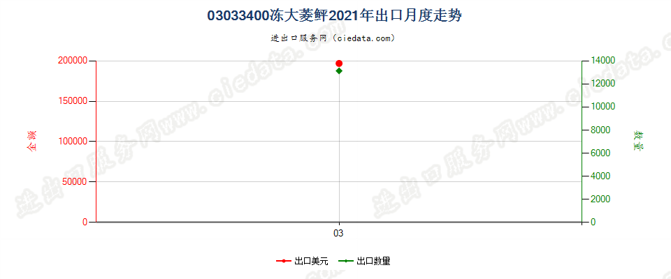 03033400冻大菱鲆出口2021年月度走势图