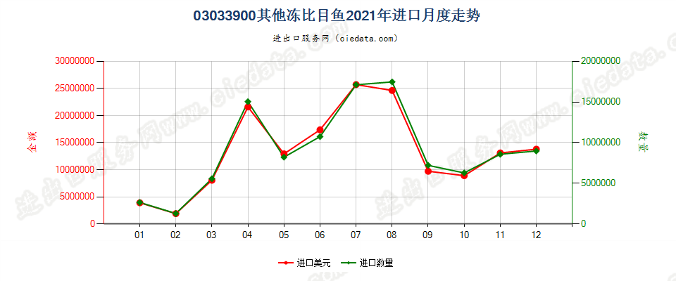 03033900其他冻比目鱼进口2021年月度走势图