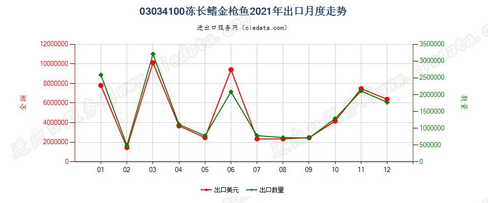 03034100冻长鳍金枪鱼出口2021年月度走势图