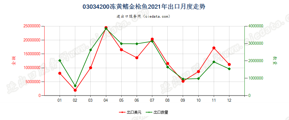 03034200冻黄鳍金枪鱼出口2021年月度走势图