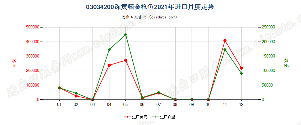 03034200冻黄鳍金枪鱼进口2021年月度走势图