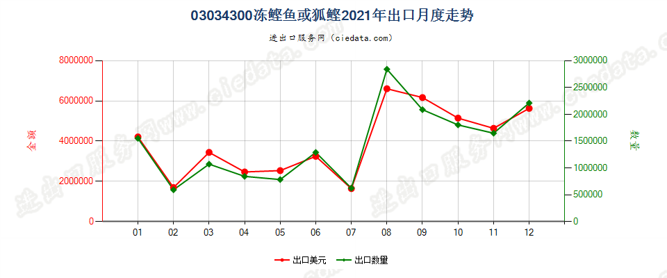 03034300冻鲣出口2021年月度走势图