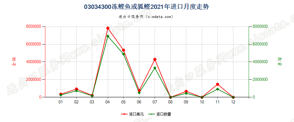 03034300冻鲣进口2021年月度走势图