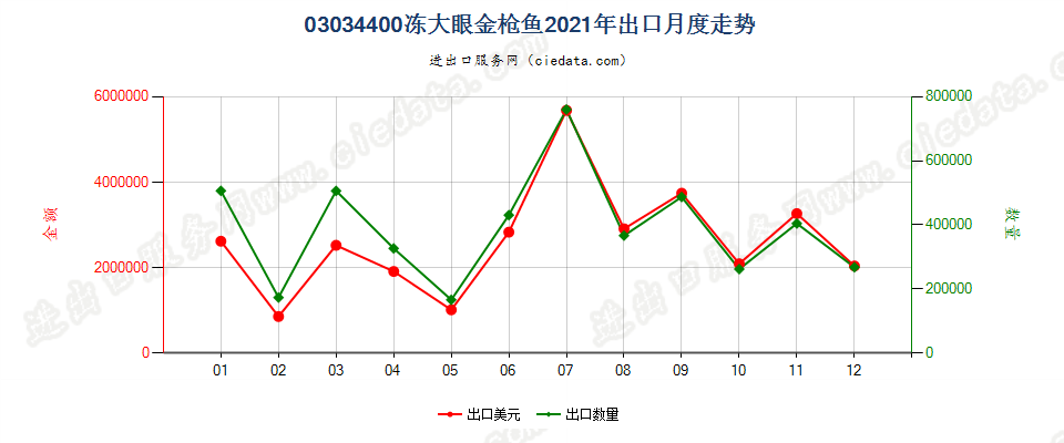 03034400冻大眼金枪鱼出口2021年月度走势图