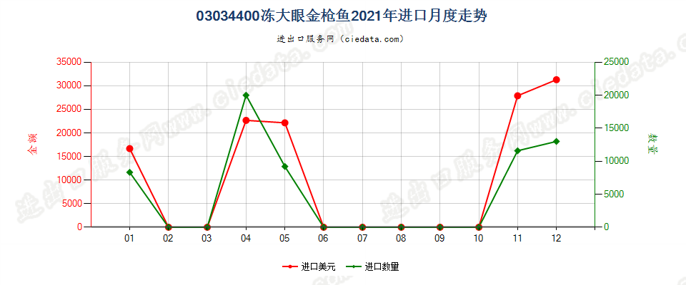 03034400冻大眼金枪鱼进口2021年月度走势图