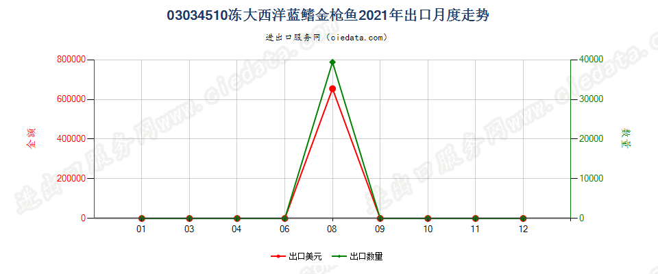 03034510冻大西洋蓝鳍金枪鱼出口2021年月度走势图