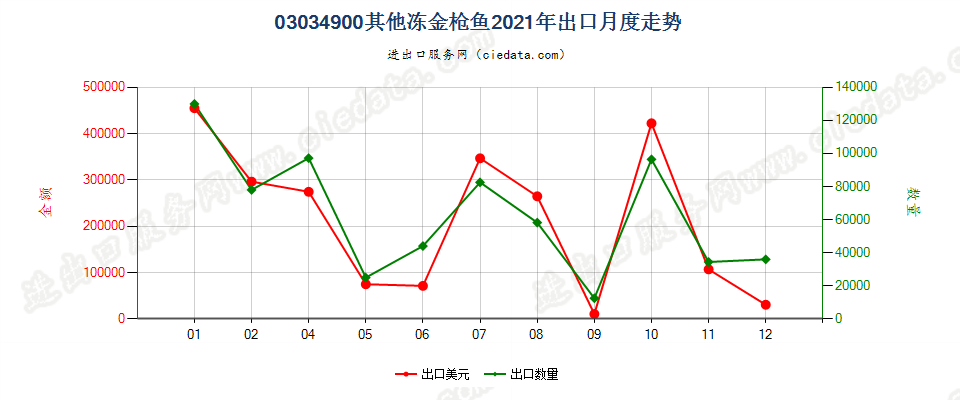 03034900其他冻金枪鱼出口2021年月度走势图