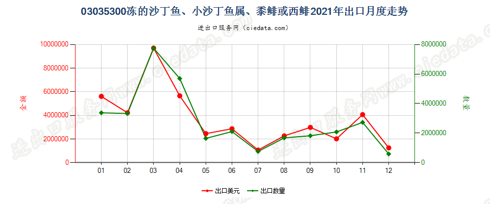 03035300冻的沙丁鱼、小沙丁鱼属、黍鲱或西鲱出口2021年月度走势图