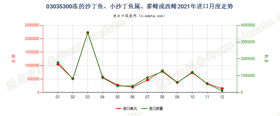 03035300冻的沙丁鱼、小沙丁鱼属、黍鲱或西鲱进口2021年月度走势图