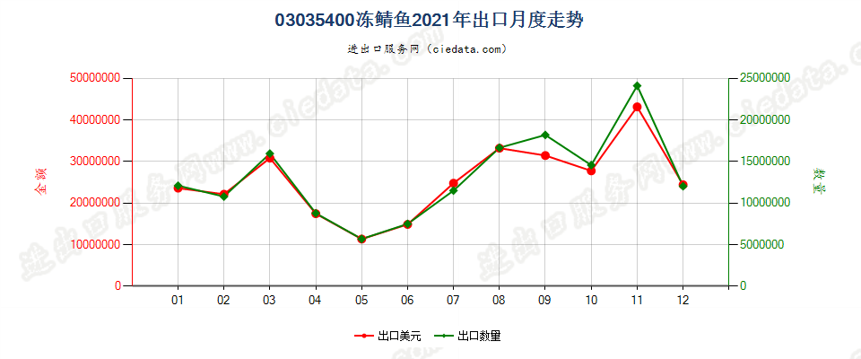 03035400冻鲭鱼出口2021年月度走势图