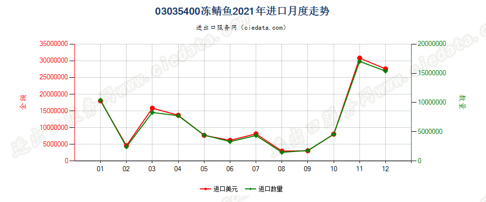 03035400冻鲭鱼进口2021年月度走势图