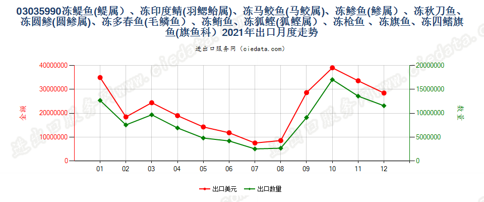 03035990冻?鱼(?属）、冻印度鲭(羽鳃鲐属)、冻马鲛鱼(马鲛属)、冻?鱼(?属）、冻秋刀鱼、冻圆?(圆?属)、冻多春鱼(毛鳞鱼）、冻鲔鱼、冻狐鲣(狐鲣属）、冻枪鱼 、冻旗鱼、冻四鳍旗鱼(旗鱼科）出口2021年月度走势图