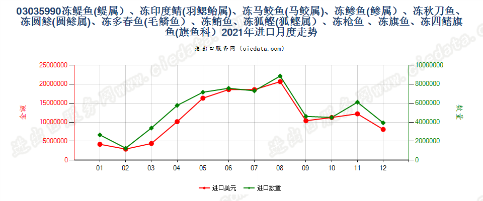 03035990冻?鱼(?属）、冻印度鲭(羽鳃鲐属)、冻马鲛鱼(马鲛属)、冻?鱼(?属）、冻秋刀鱼、冻圆?(圆?属)、冻多春鱼(毛鳞鱼）、冻鲔鱼、冻狐鲣(狐鲣属）、冻枪鱼 、冻旗鱼、冻四鳍旗鱼(旗鱼科）进口2021年月度走势图