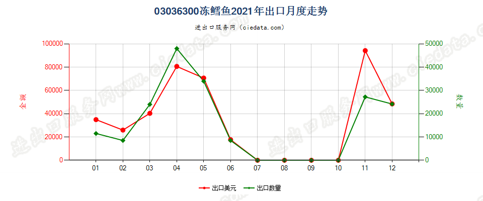 03036300冻鳕鱼出口2021年月度走势图