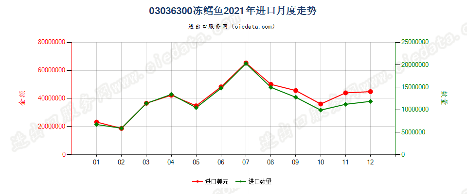 03036300冻鳕鱼进口2021年月度走势图