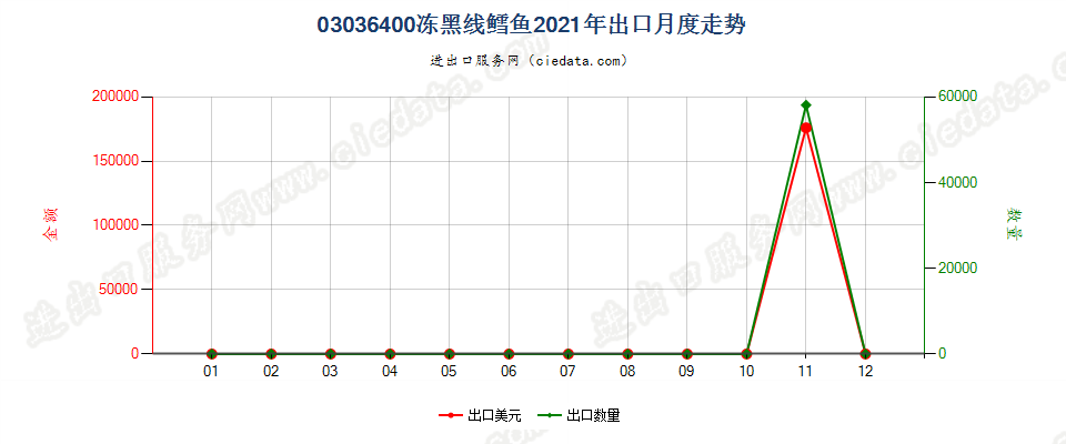 03036400冻黑线鳕鱼出口2021年月度走势图