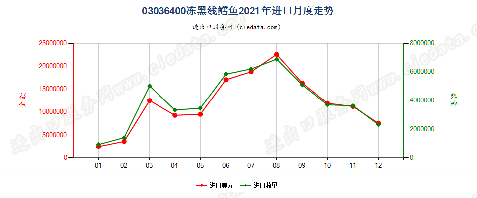 03036400冻黑线鳕鱼进口2021年月度走势图