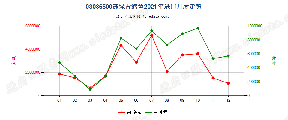 03036500冻绿青鳕鱼进口2021年月度走势图