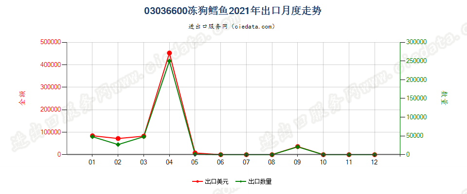 03036600冻狗鳕鱼出口2021年月度走势图