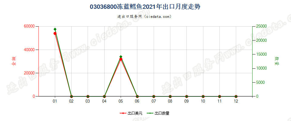 03036800冻蓝鳕鱼出口2021年月度走势图