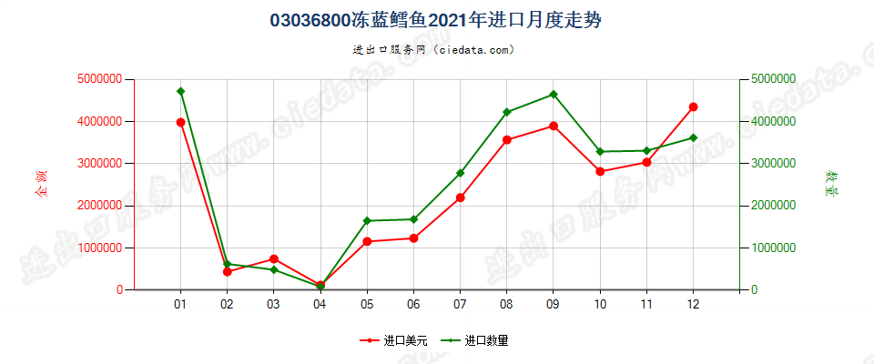 03036800冻蓝鳕鱼进口2021年月度走势图