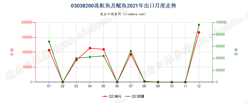 03038200冻魟鱼及鳐鱼（鳐科）出口2021年月度走势图