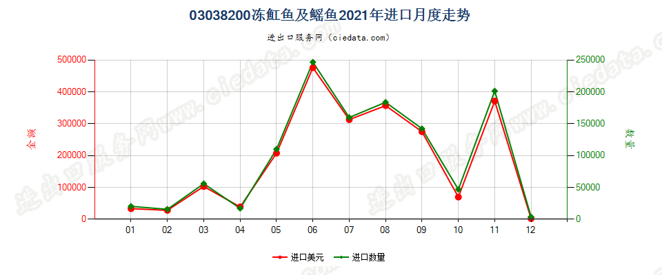 03038200冻魟鱼及鳐鱼（鳐科）进口2021年月度走势图