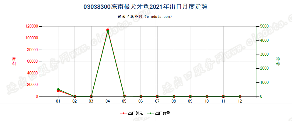 03038300冻南极犬牙鱼出口2021年月度走势图