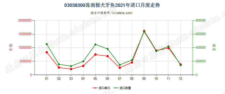 03038300冻南极犬牙鱼进口2021年月度走势图