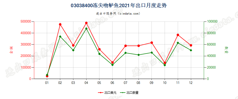 03038400冻尖吻鲈鱼出口2021年月度走势图